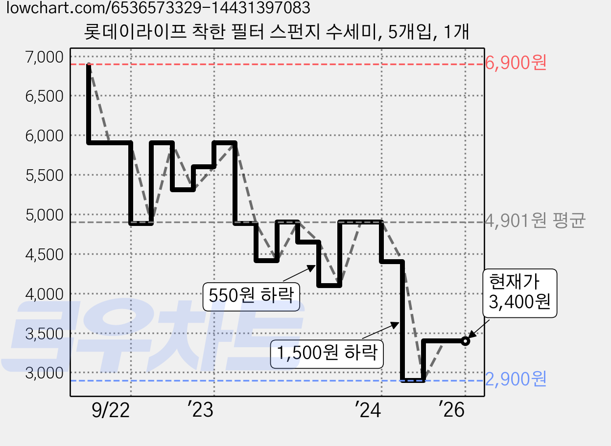 롯데이라이프 착한 필터 스펀지 수세미, 5개입, 1개 가격 변동 차트, 현재가 3,400원, 관측 최저가 2,900원
