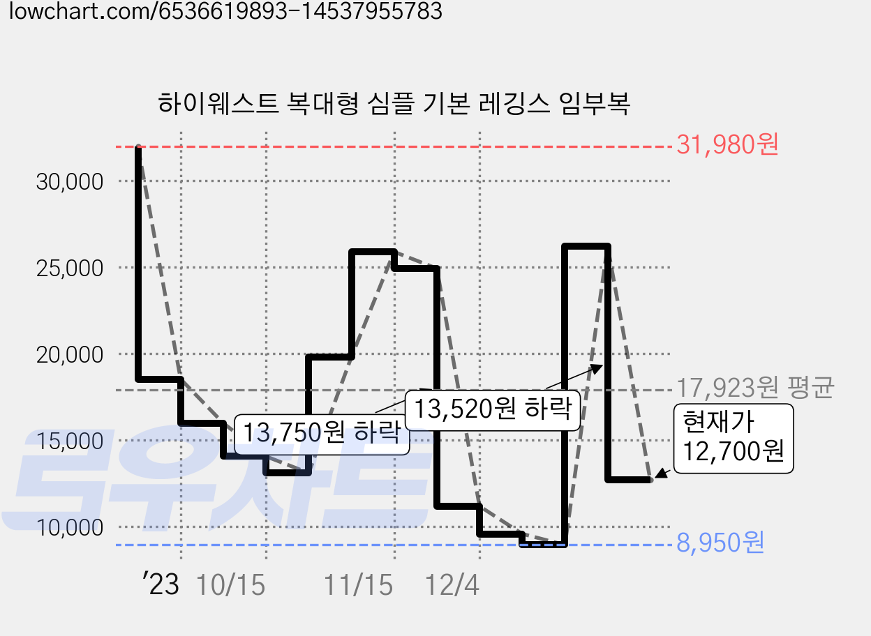 하이웨스트 복대형 심플 기본 레깅스 임부복 가격 변동 차트, 현재가 12,700원, 관측 최저가 8,950원