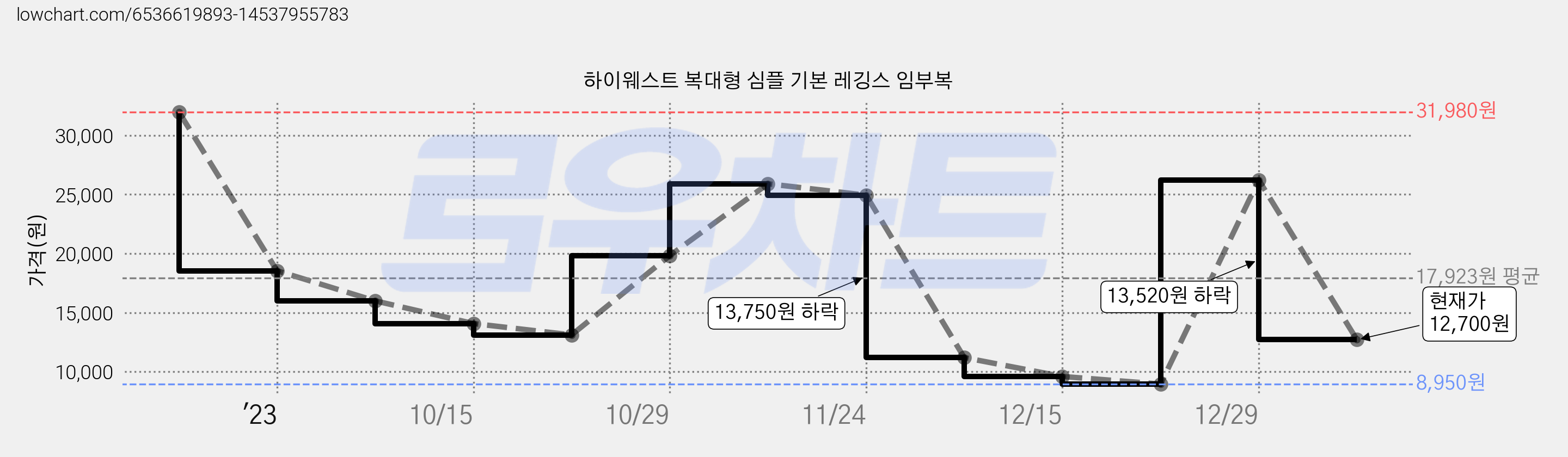 하이웨스트 복대형 심플 기본 레깅스 임부복 가격 변동 차트, 현재가 12,700원, 관측 최저가 8,950원