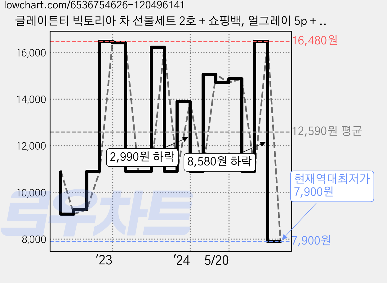 클레이튼티 빅토리아 차 선물세트 2호 + 쇼핑백, 얼그레이 5p + 페퍼민트 5p + 로즈플라워 5p, 1세트 가격 변동 차트, 현재가 7,900원, 역대최저가