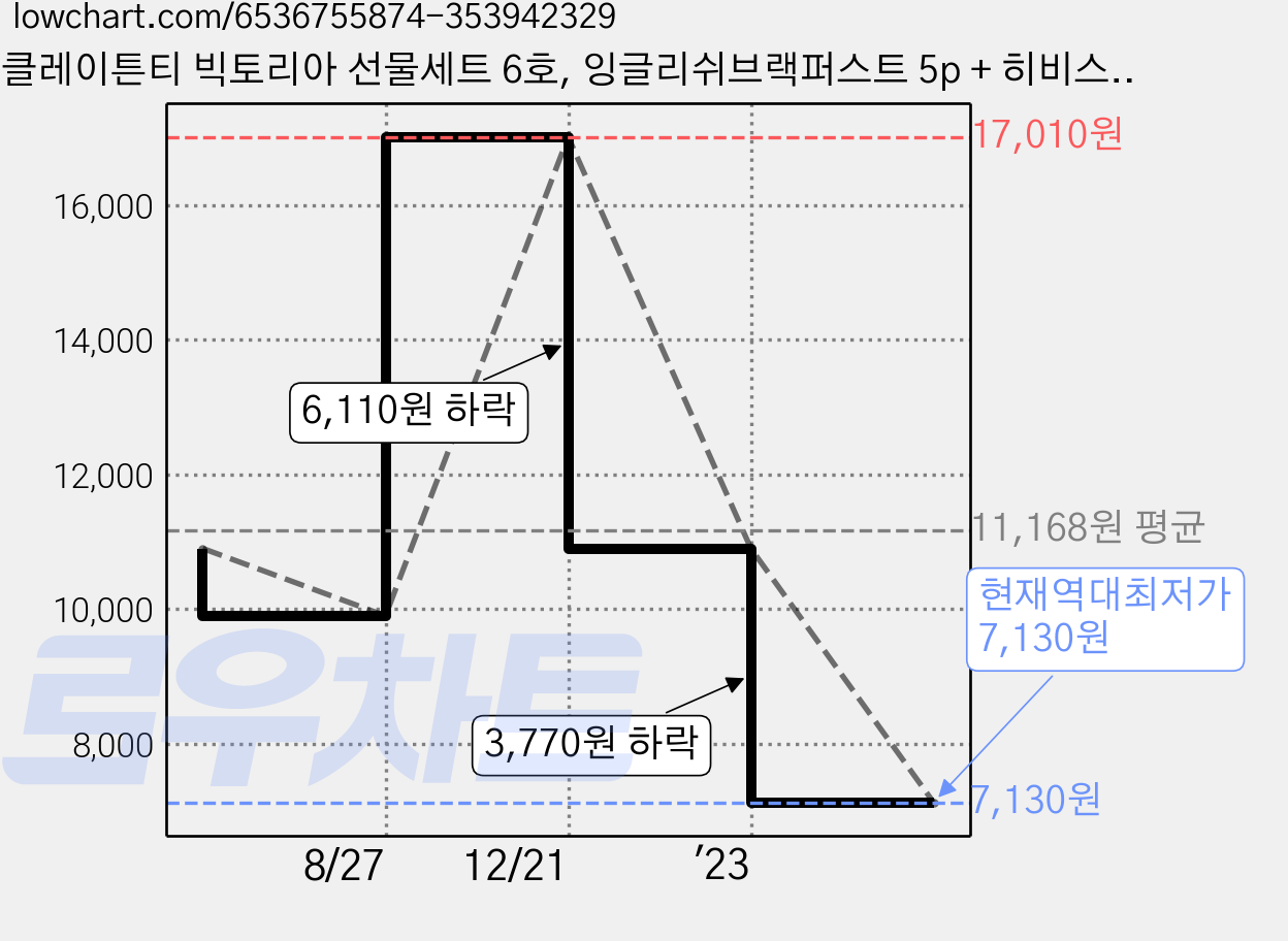 클레이튼티 빅토리아 선물세트 6호, 잉글리쉬브랙퍼스트 5p + 히비스커스 5p + 루이보스 5p, 1세트 가격 변동 차트, 현재가 7,130원, 역대최저가