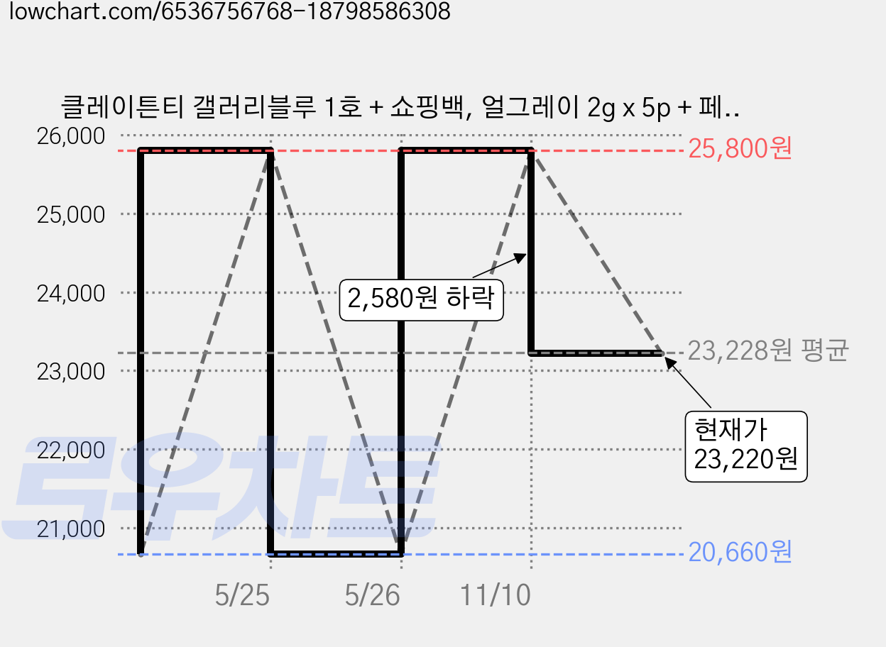 클레이튼티 갤러리블루 1호 + 쇼핑백, 얼그레이 2g x 5p + 페퍼민트 1g x 5p + 자스민 1.5g x 5p, 2세트 가격 변동 차트, 현재가 23,220원, 관측 최저가 20,660원