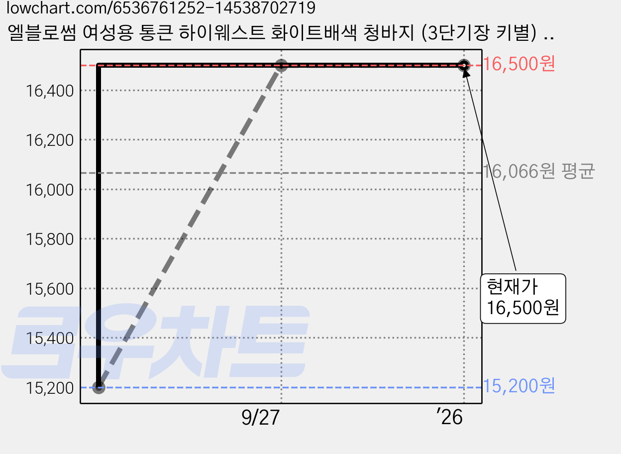 엘블로썸 여성용 통큰 하이웨스트 화이트배색 청바지 (3단기장 키별) 찢청 가격 변동 차트, 현재가 16,500원, 역대최저가