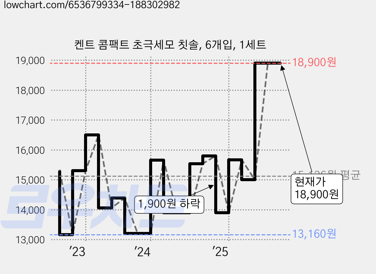 켄트 콤팩트 초극세모 칫솔, 6개입, 1세트 가격 변동 차트, 현재가 18,900원, 관측 최저가 11,400원