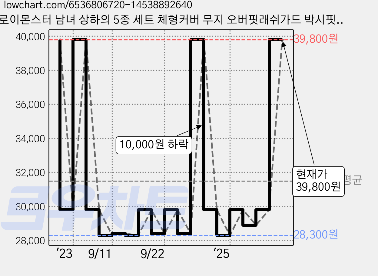 로이몬스터 남녀 상하의 5종 세트 체형커버 무지 오버핏래쉬가드 박시핏 루즈핏 빅사이즈 ~3XL 까지 가격 변동 차트, 현재가 39,800원, 관측 최저가 28,300원