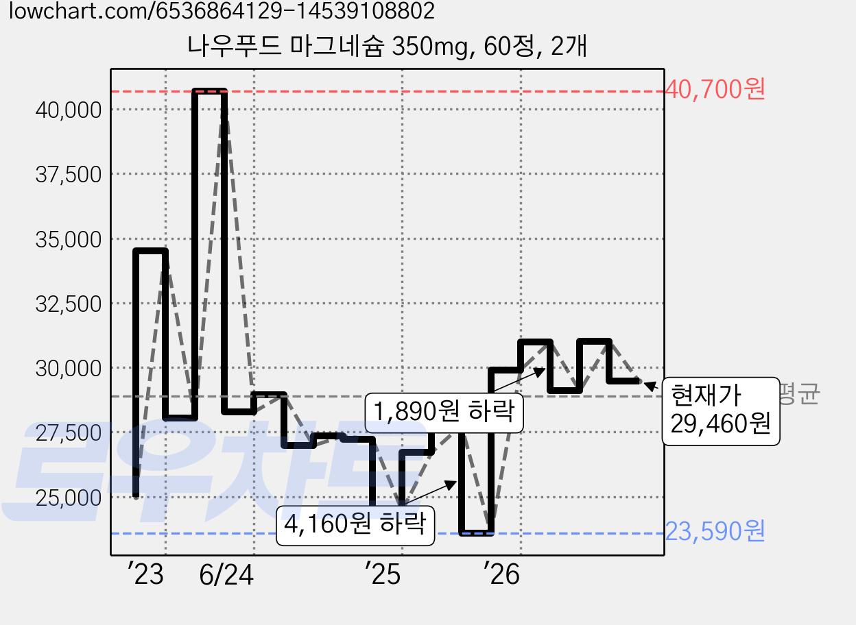 나우푸드 마그네슘 350mg, 60정, 2개 가격 변동 차트, 현재가 29,460원, 관측 최저가 22,500원