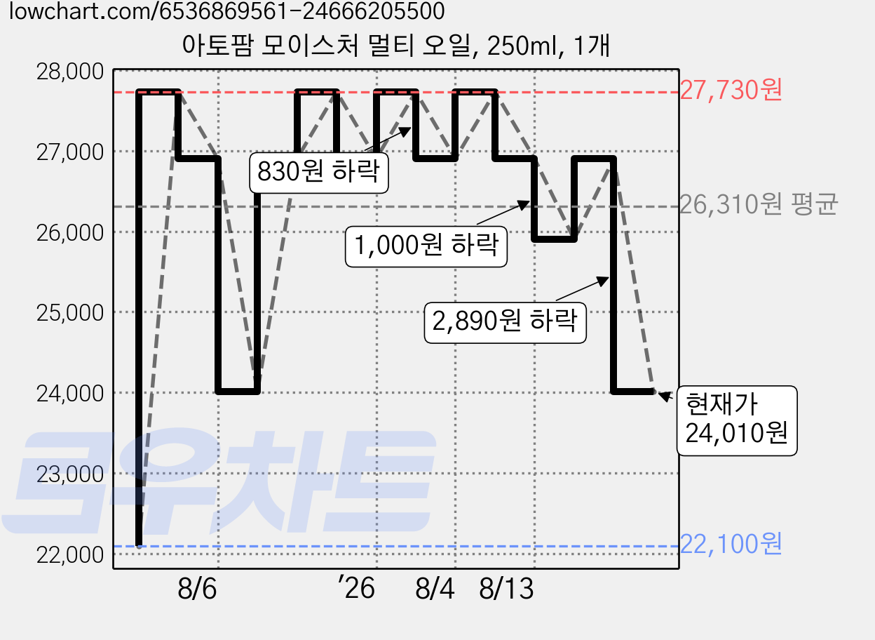 아토팜 모이스처 멀티 오일, 250ml, 1개 가격 변동 차트, 현재가 24,010원, 관측 최저가 22,100원