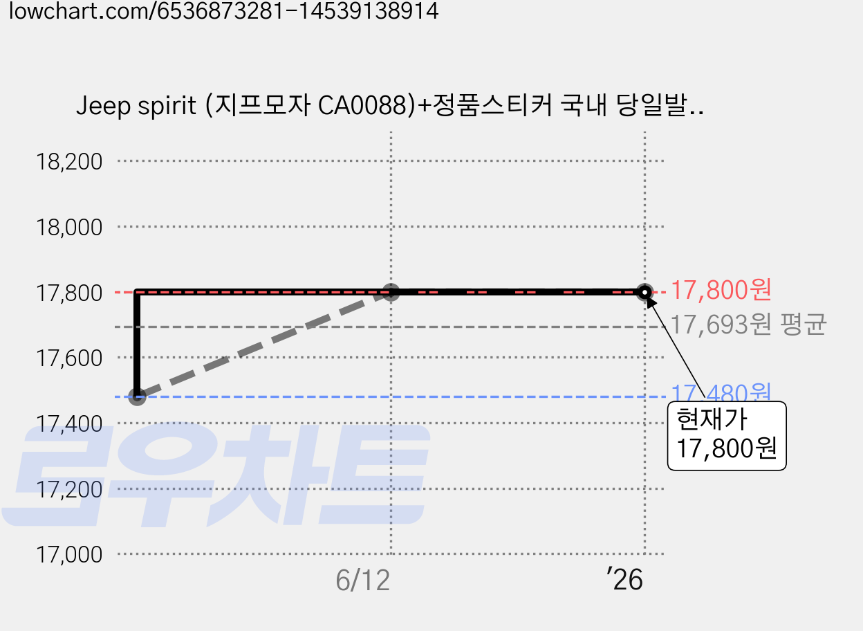 Jeep spirit (지프모자 CA0088)+정품스티커 국내 당일발송 남.여공용 패션 및 스포츠 야구모자 여름모자 가격 변동 차트, 현재가 17,800원, 역대최저가
