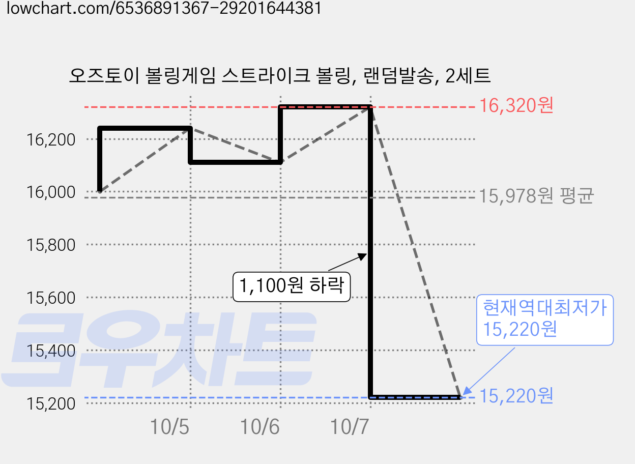 오즈토이 볼링게임 스트라이크 볼링, 랜덤발송, 2세트 가격 변동 차트, 현재가 15,220원, 역대최저가