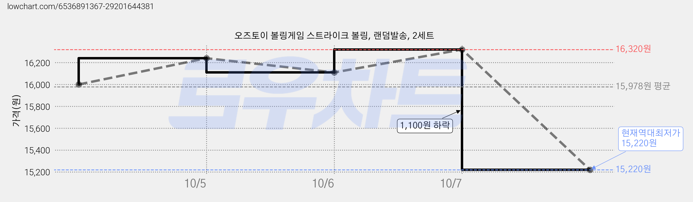 오즈토이 볼링게임 스트라이크 볼링, 랜덤발송, 2세트 가격 변동 차트, 현재가 15,220원, 역대최저가