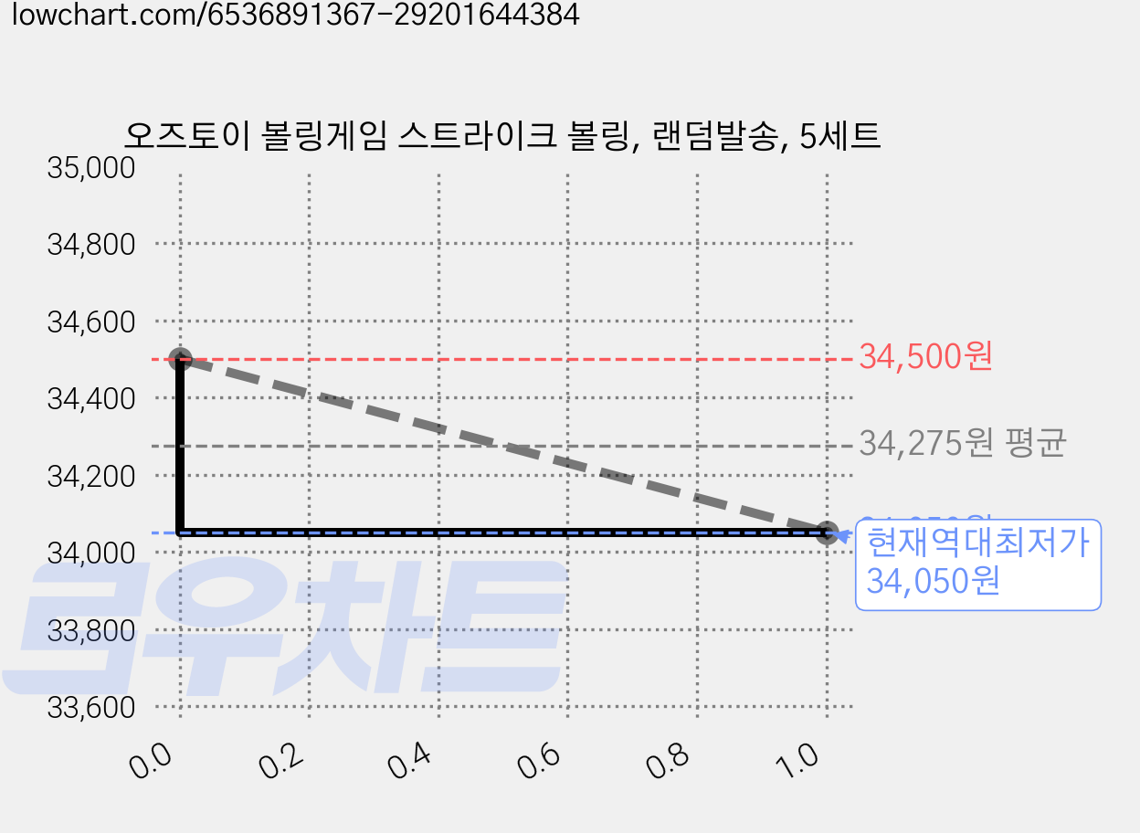 오즈토이 볼링게임 스트라이크 볼링, 랜덤발송, 5세트 가격 변동 차트, 현재가 34,050원, 역대최저가