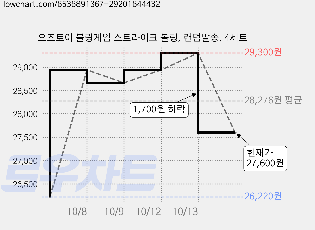 오즈토이 볼링게임 스트라이크 볼링, 랜덤발송, 4세트 가격 변동 차트, 현재가 27,600원, 관측 최저가 26,220원