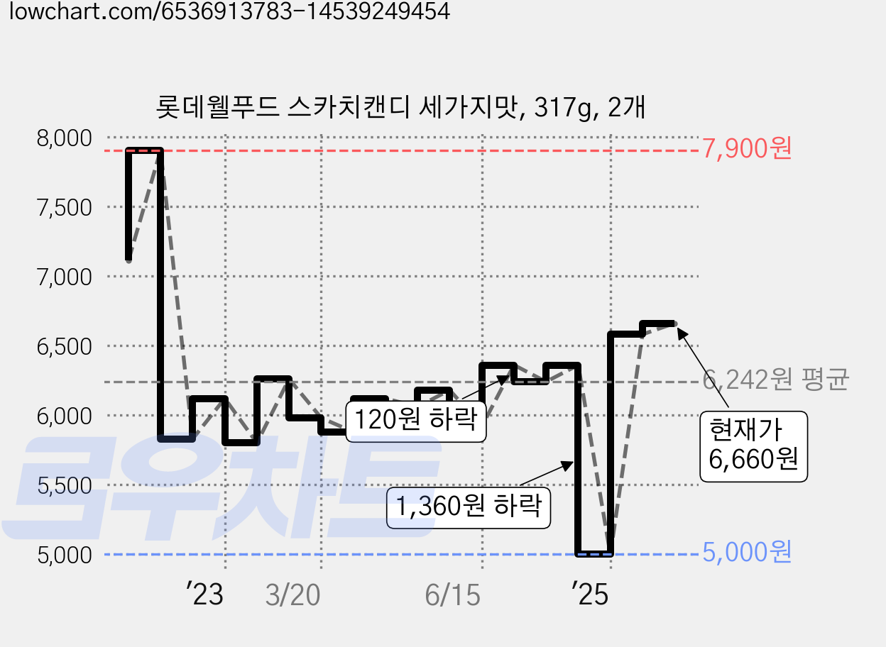 롯데웰푸드 스카치캔디 세가지맛, 317g, 2개 가격 변동 차트, 현재가 6,660원, 관측 최저가 4,930원