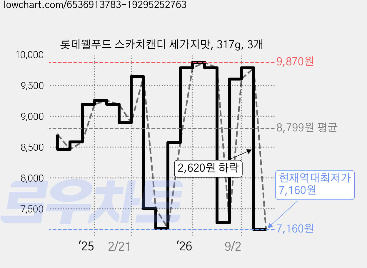 롯데웰푸드 스카치캔디 세가지맛, 317g, 3개 가격 변동 차트, 현재가 7,160원, 역대최저가