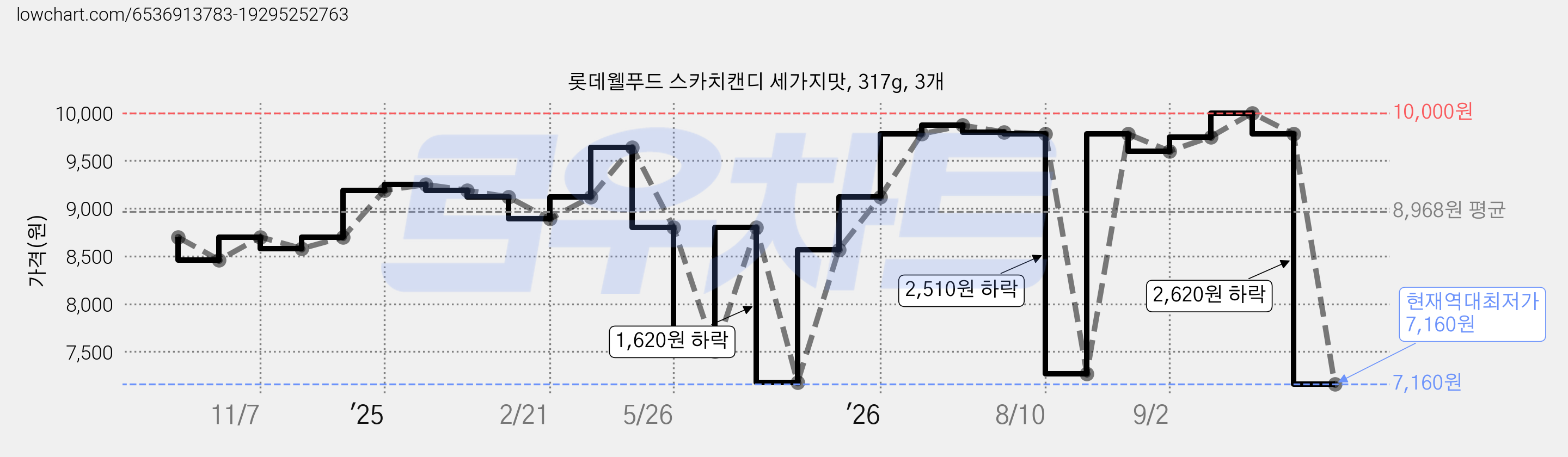 롯데웰푸드 스카치캔디 세가지맛, 317g, 3개 가격 변동 차트, 현재가 7,160원, 역대최저가
