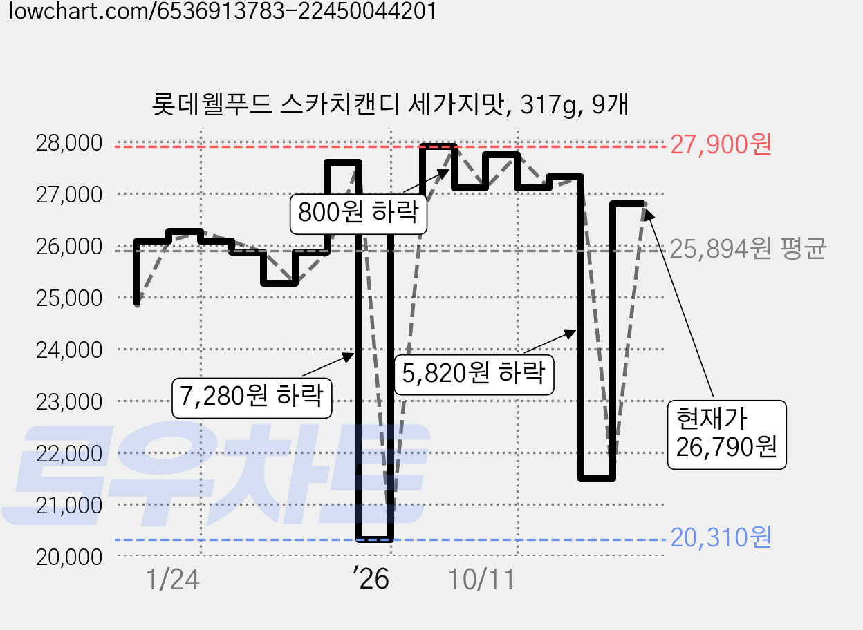 롯데웰푸드 스카치캔디 세가지맛, 317g, 9개 가격 변동 차트, 현재가 26,790원, 관측 최저가 20,310원