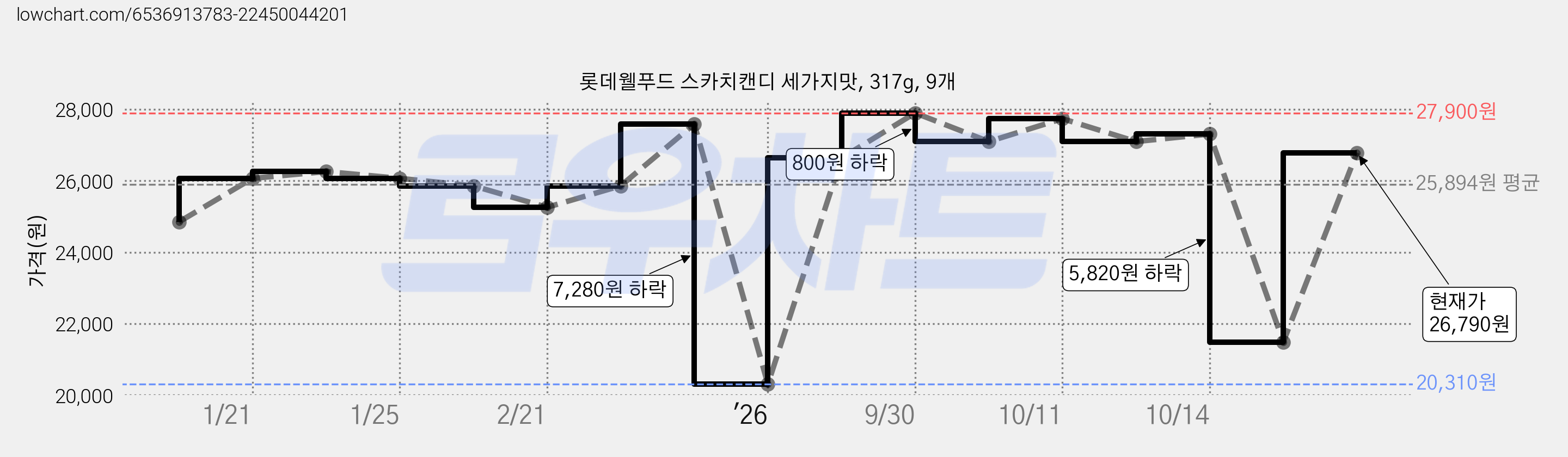 롯데웰푸드 스카치캔디 세가지맛, 317g, 9개 가격 변동 차트, 현재가 26,790원, 관측 최저가 20,310원
