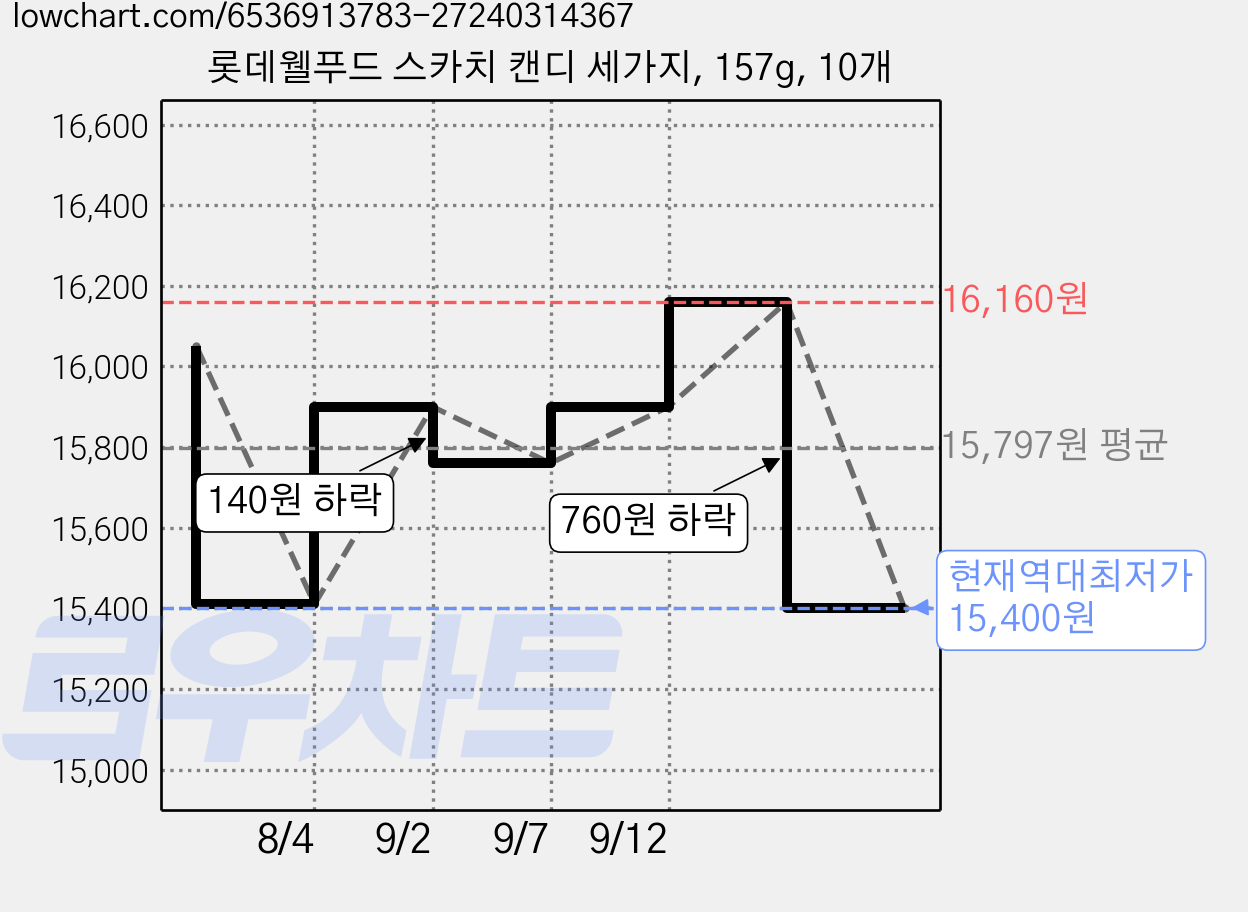 롯데웰푸드 스카치 캔디 세가지, 157g, 10개 가격 변동 차트, 현재가 15,400원, 역대최저가