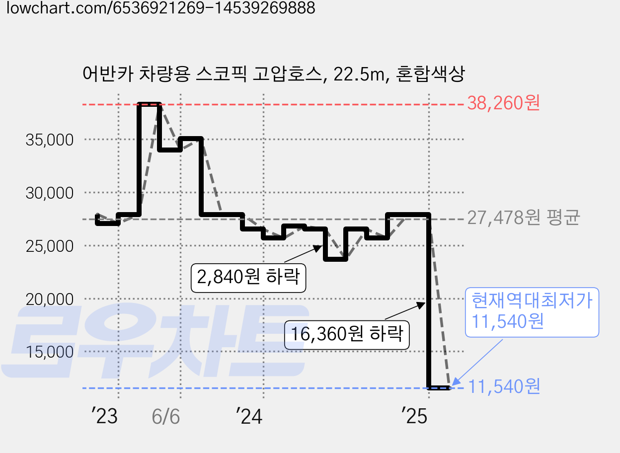 어반카 차량용 스코픽 고압호스, 22.5m, 혼합색상 가격 변동 차트, 현재가 11,540원, 역대최저가