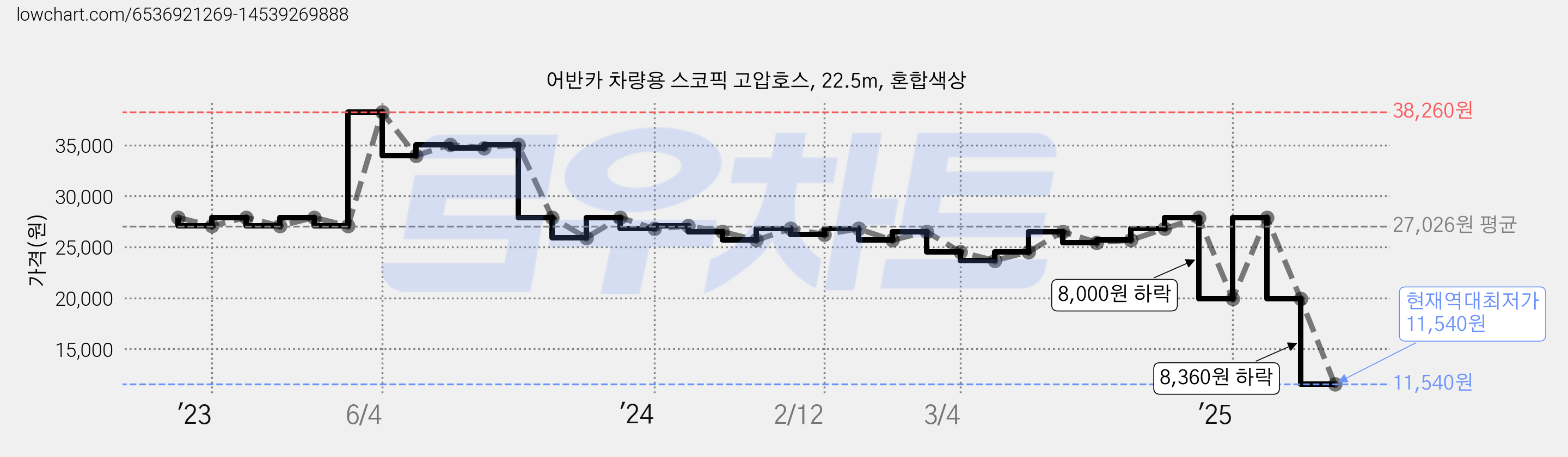 어반카 차량용 스코픽 고압호스, 22.5m, 혼합색상 가격 변동 차트, 현재가 11,540원, 역대최저가
