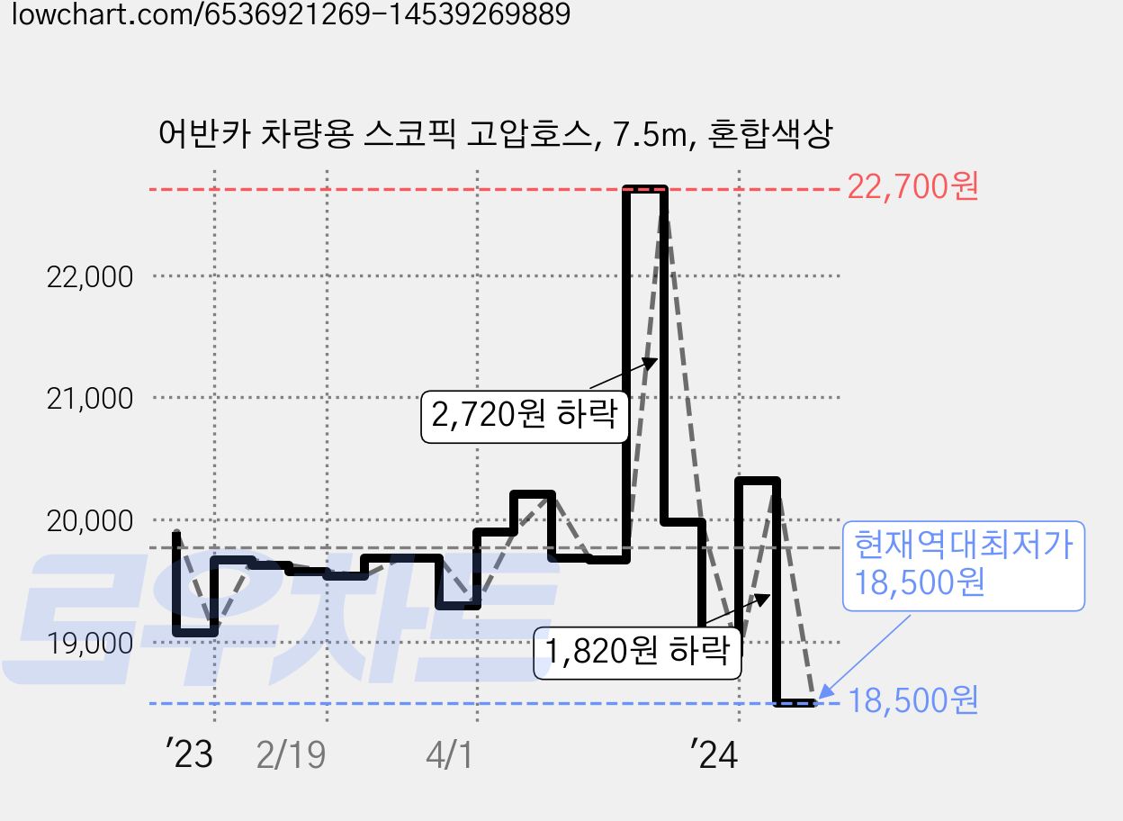 어반카 차량용 스코픽 고압호스, 7.5m, 혼합색상 가격 변동 차트, 현재가 18,500원, 역대최저가