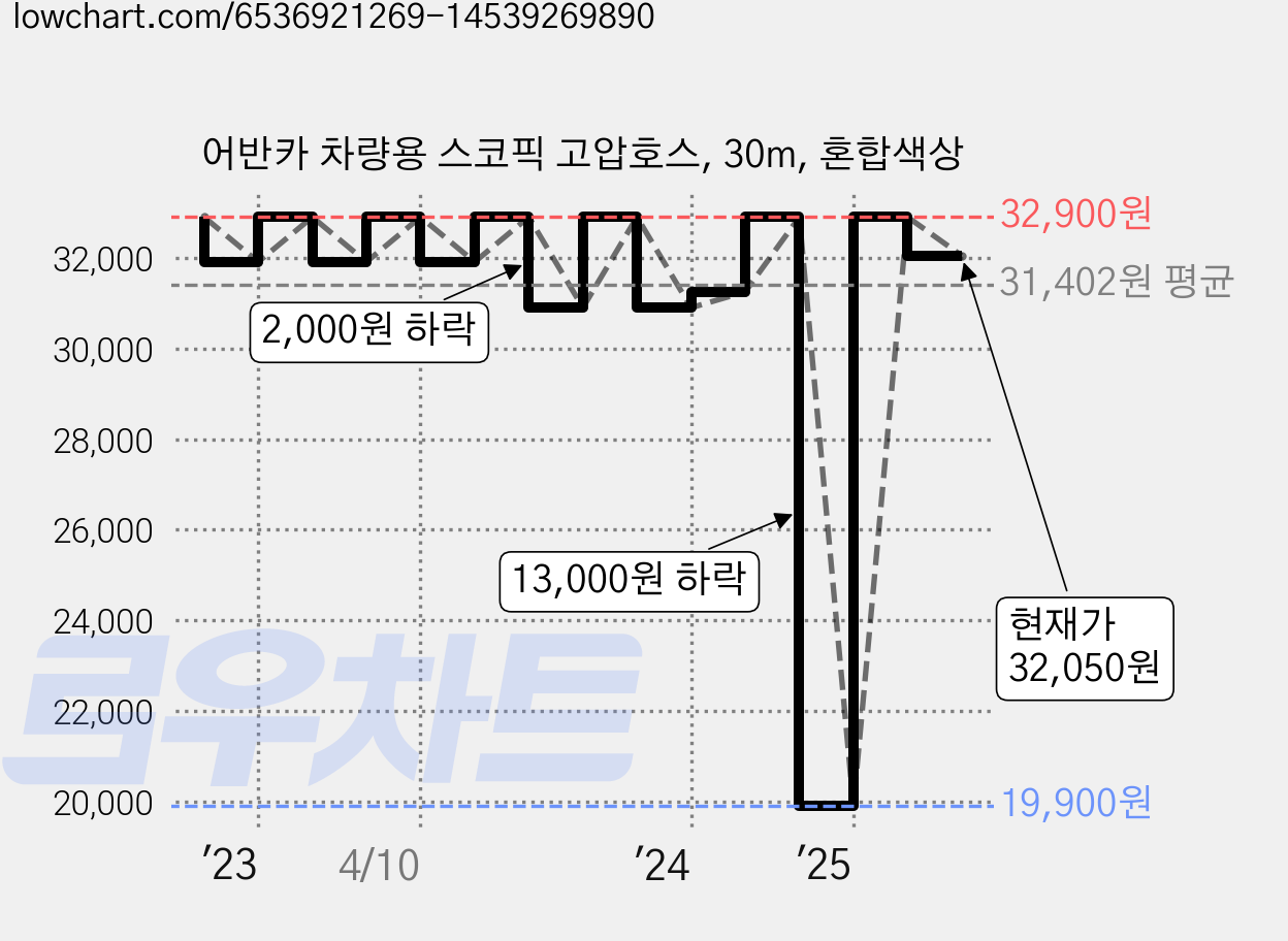 어반카 차량용 스코픽 고압호스, 30m, 혼합색상 가격 변동 차트, 현재가 32,050원, 관측 최저가 19,900원