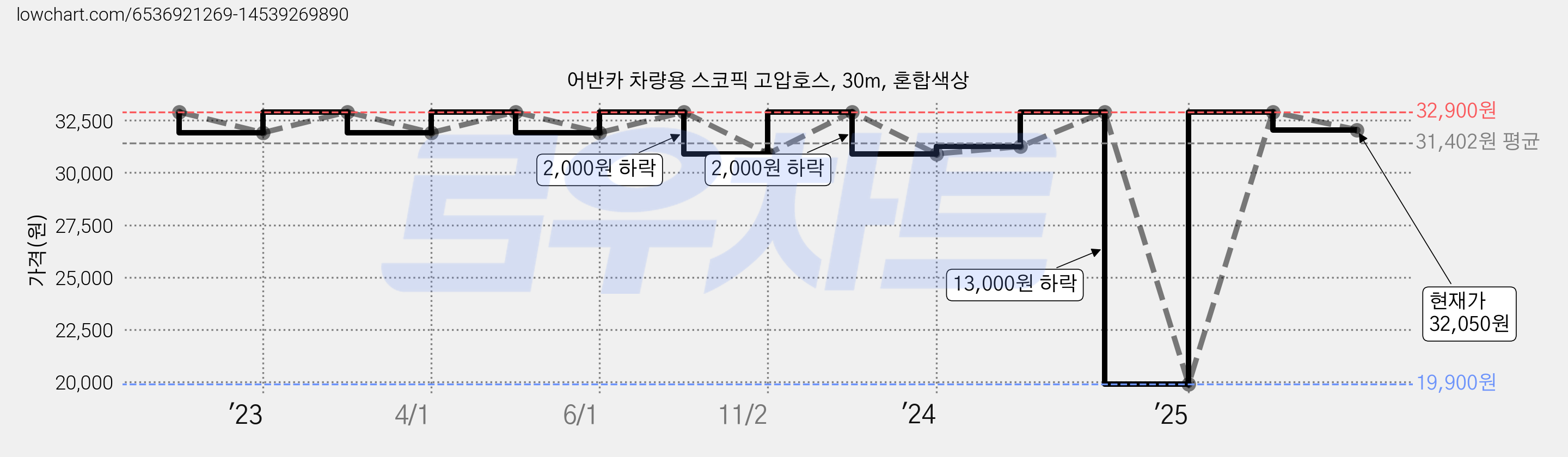 어반카 차량용 스코픽 고압호스, 30m, 혼합색상 가격 변동 차트, 현재가 32,050원, 관측 최저가 19,900원