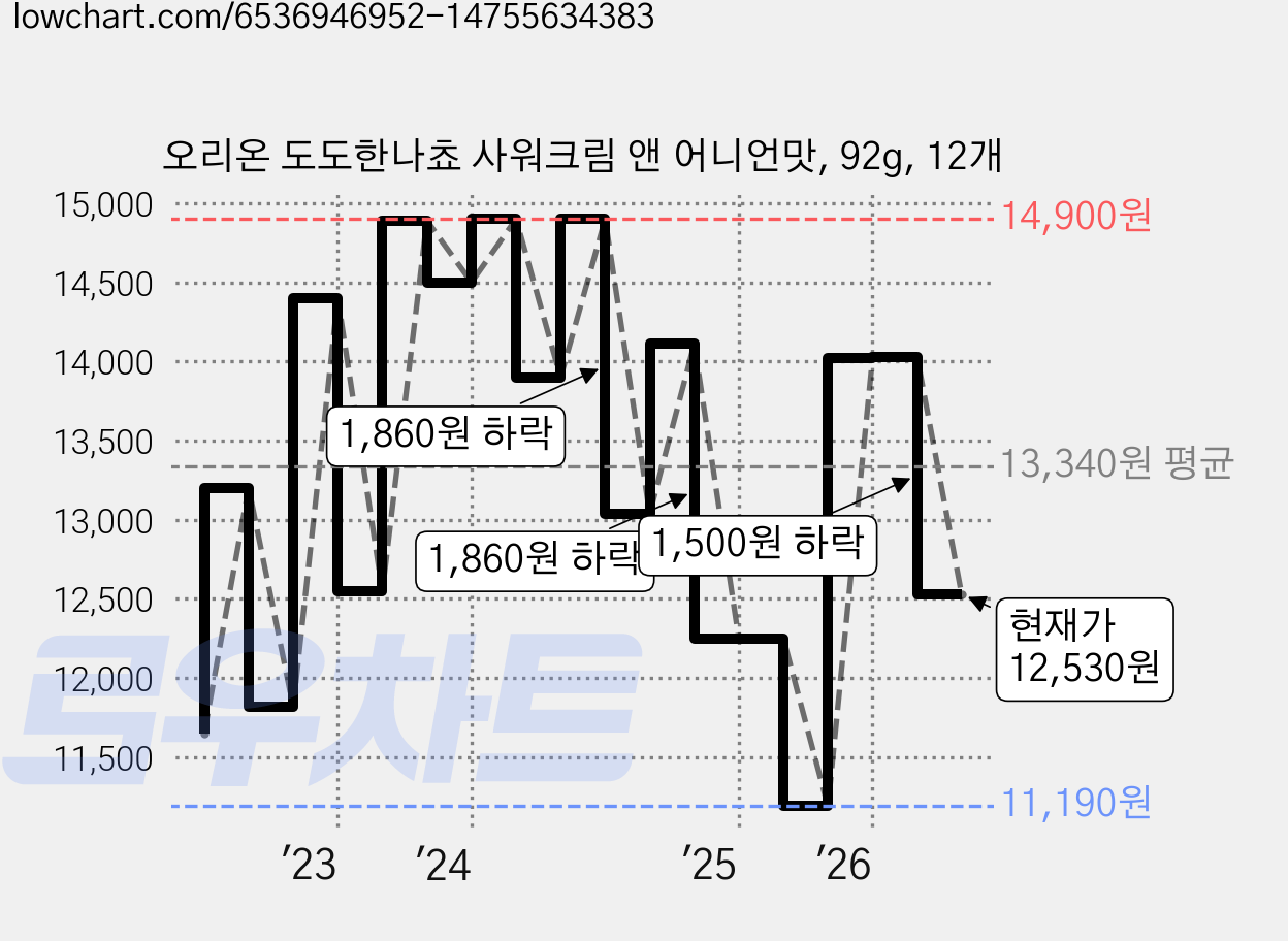 오리온 도도한나쵸 사워크림 앤 어니언맛, 92g, 12개 가격 변동 차트, 현재가 12,530원, 관측 최저가 11,190원