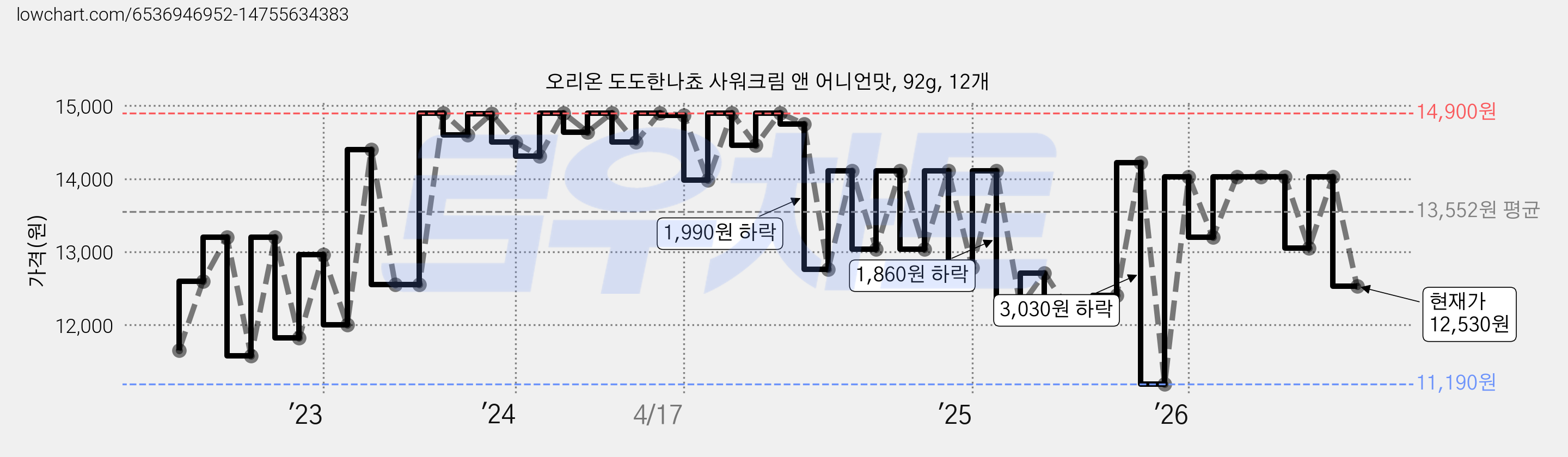 오리온 도도한나쵸 사워크림 앤 어니언맛, 92g, 12개 가격 변동 차트, 현재가 12,530원, 관측 최저가 11,190원