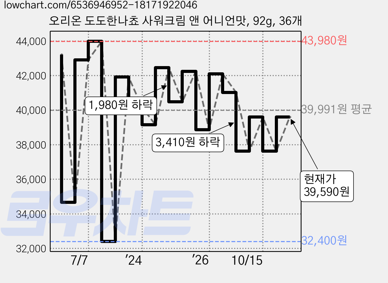 오리온 도도한나쵸 사워크림 앤 어니언맛, 92g, 36개 가격 변동 차트, 현재가 39,590원, 관측 최저가 32,400원