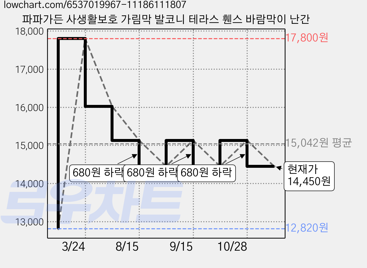 파파가든 사생활보호 가림막 발코니 테라스 휀스 바람막이 난간 가격 변동 차트, 현재가 14,450원, 관측 최저가 12,820원