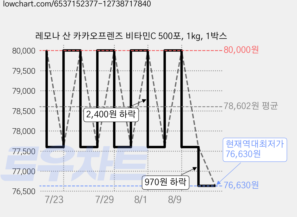 레모나 산 카카오프렌즈 비타민C 500포, 1kg, 1박스 가격 변동 차트, 현재가 76,630원, 역대최저가