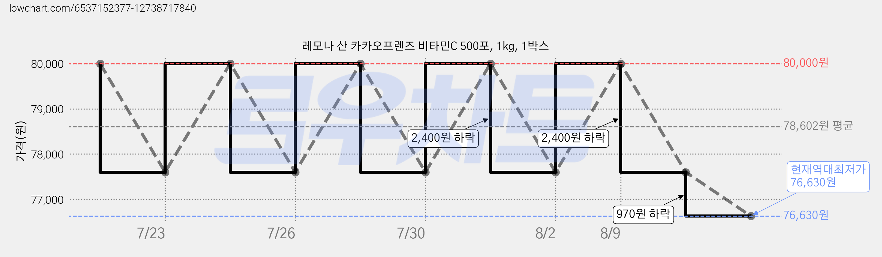 레모나 산 카카오프렌즈 비타민C 500포, 1kg, 1박스 가격 변동 차트, 현재가 76,630원, 역대최저가