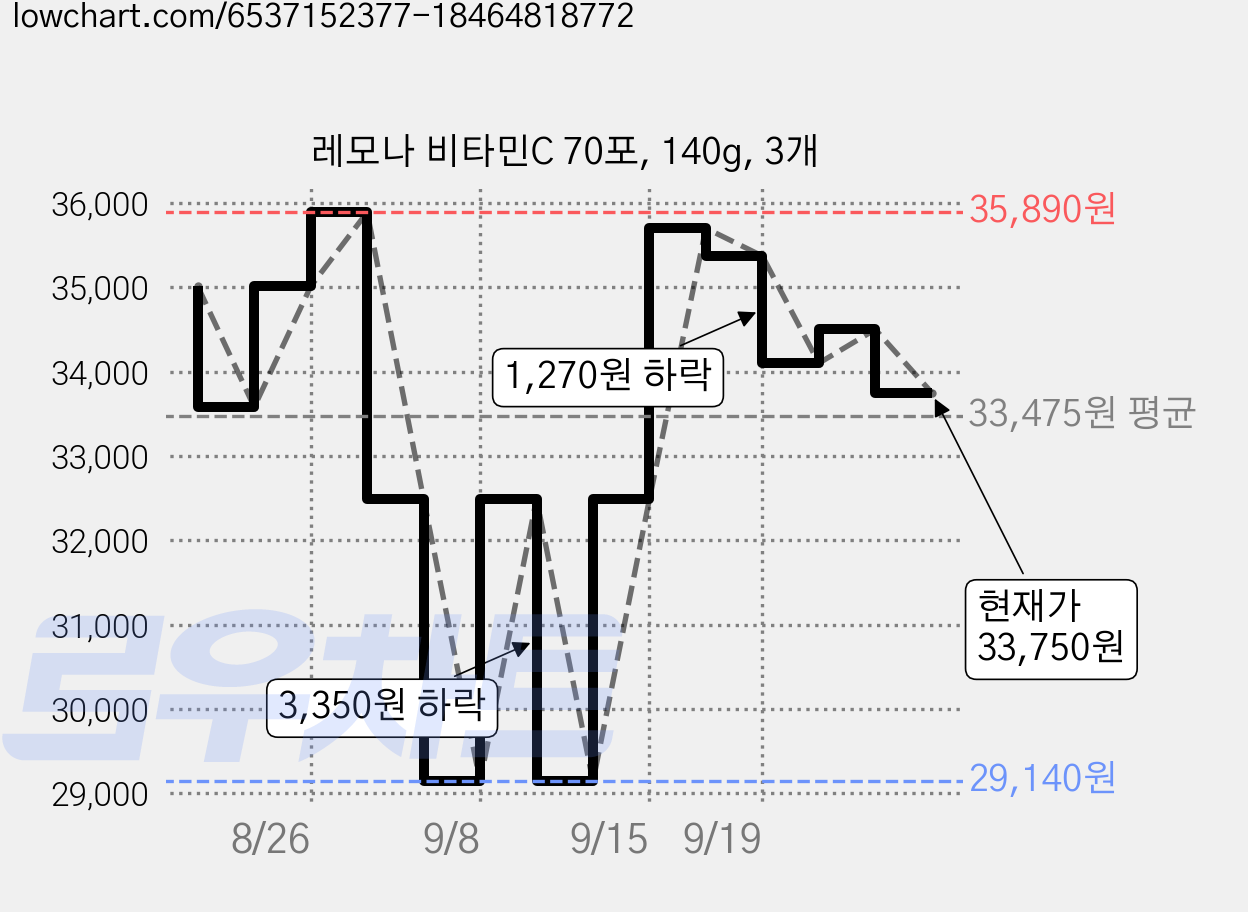 레모나 비타민C 70포, 140g, 3개 가격 변동 차트, 현재가 33,750원, 관측 최저가 29,140원