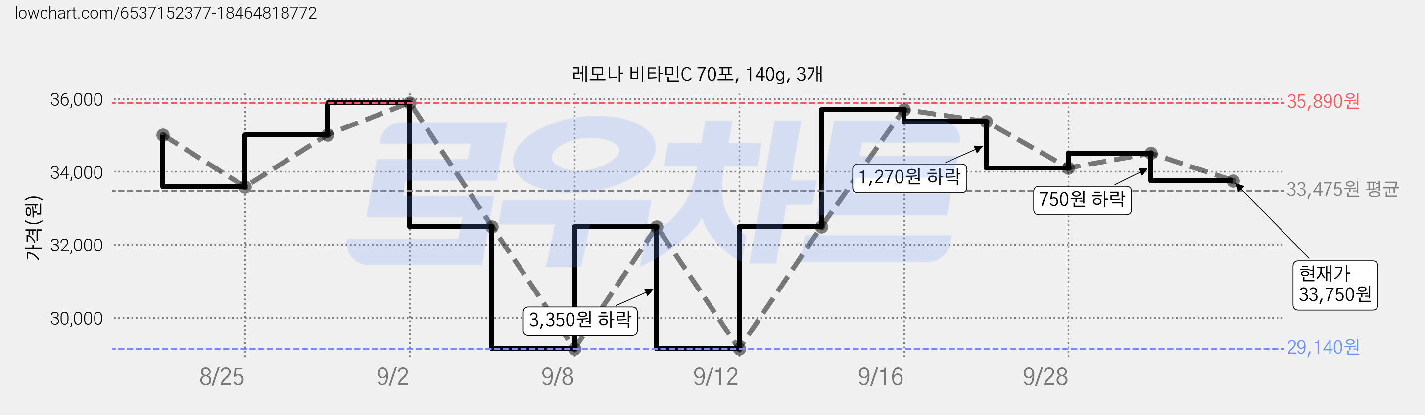 레모나 비타민C 70포, 140g, 3개 가격 변동 차트, 현재가 33,750원, 관측 최저가 29,140원