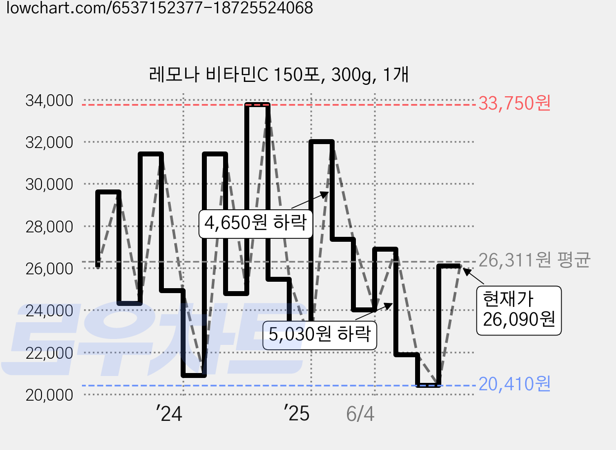 레모나 비타민C 150포, 300g, 1개 가격 변동 차트, 현재가 26,090원, 관측 최저가 18,560원
