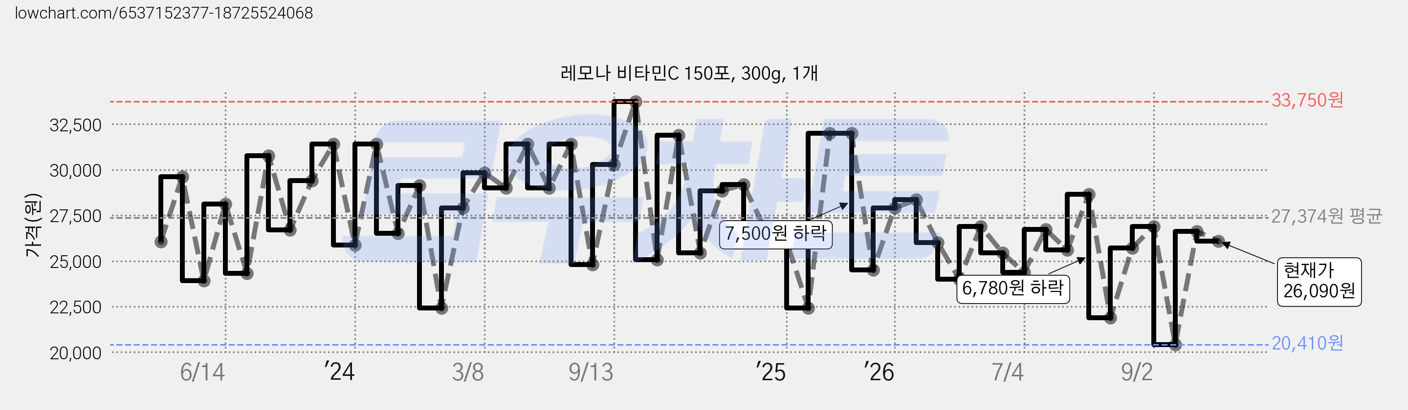 레모나 비타민C 150포, 300g, 1개 가격 변동 차트, 현재가 26,090원, 관측 최저가 18,560원