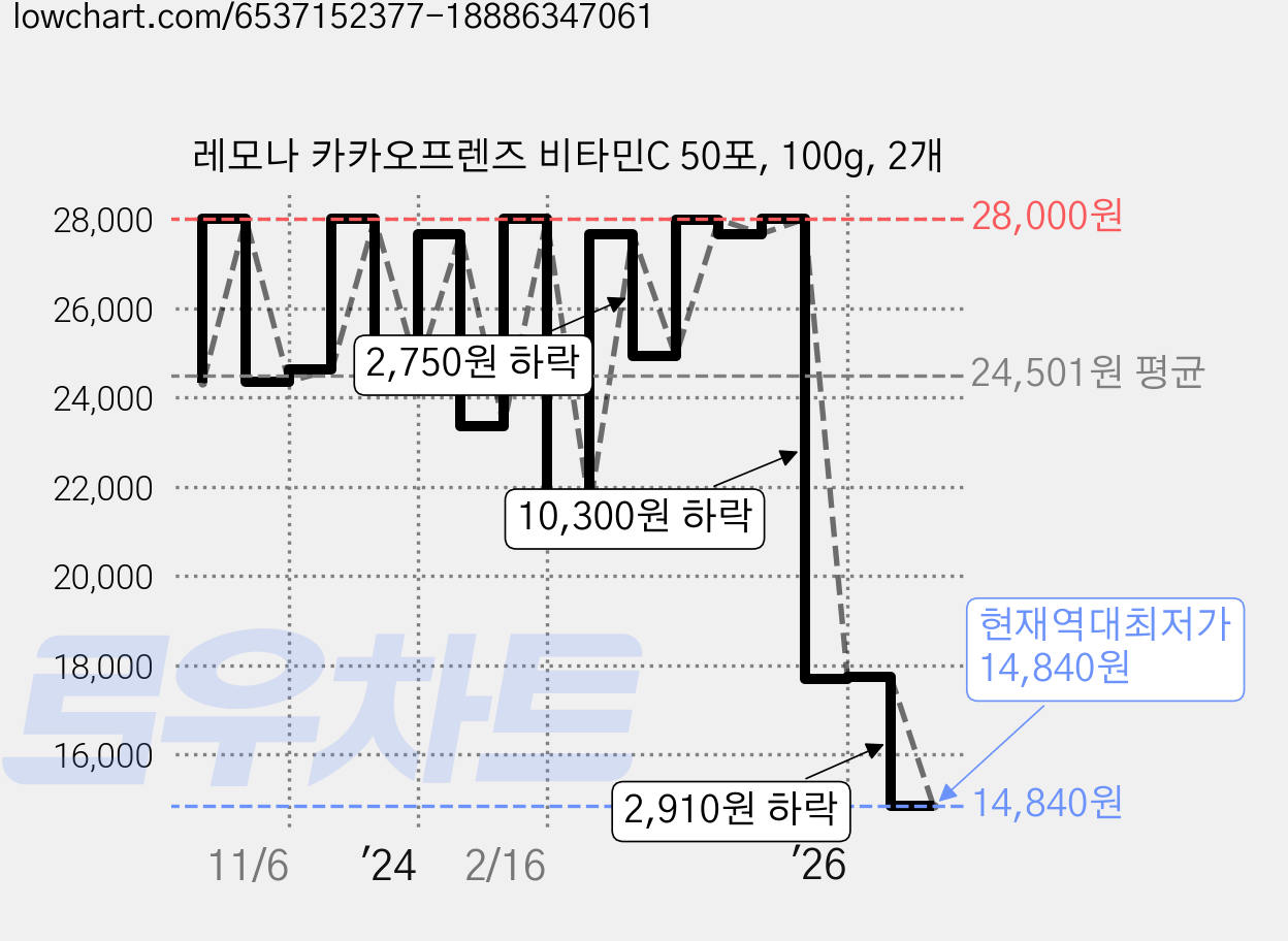 레모나 카카오프렌즈 비타민C 50포, 100g, 2개 가격 변동 차트, 현재가 14,840원, 역대최저가