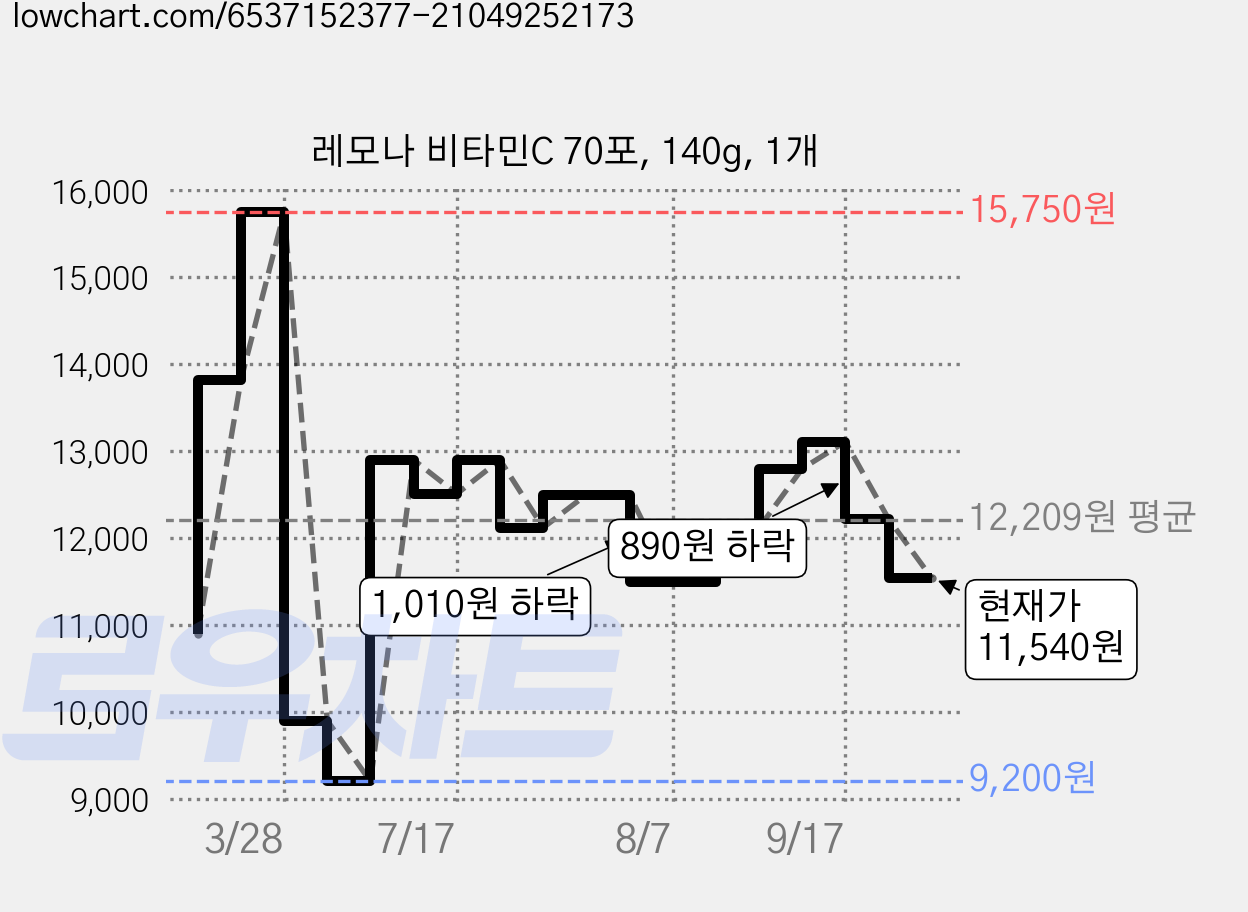 레모나 비타민C 70포, 140g, 1개 가격 변동 차트, 현재가 11,540원, 관측 최저가 9,200원