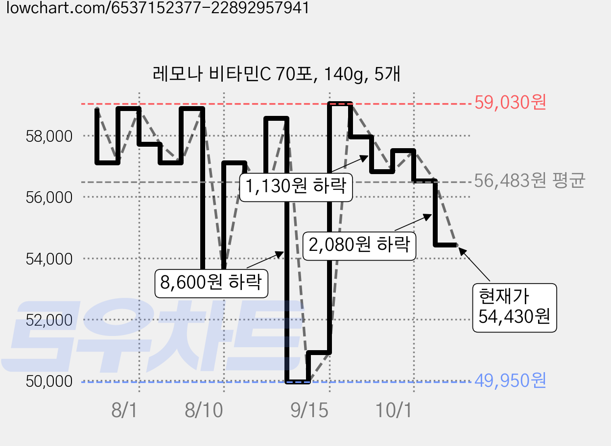 레모나 비타민C 70포, 140g, 5개 가격 변동 차트, 현재가 54,430원, 관측 최저가 49,950원