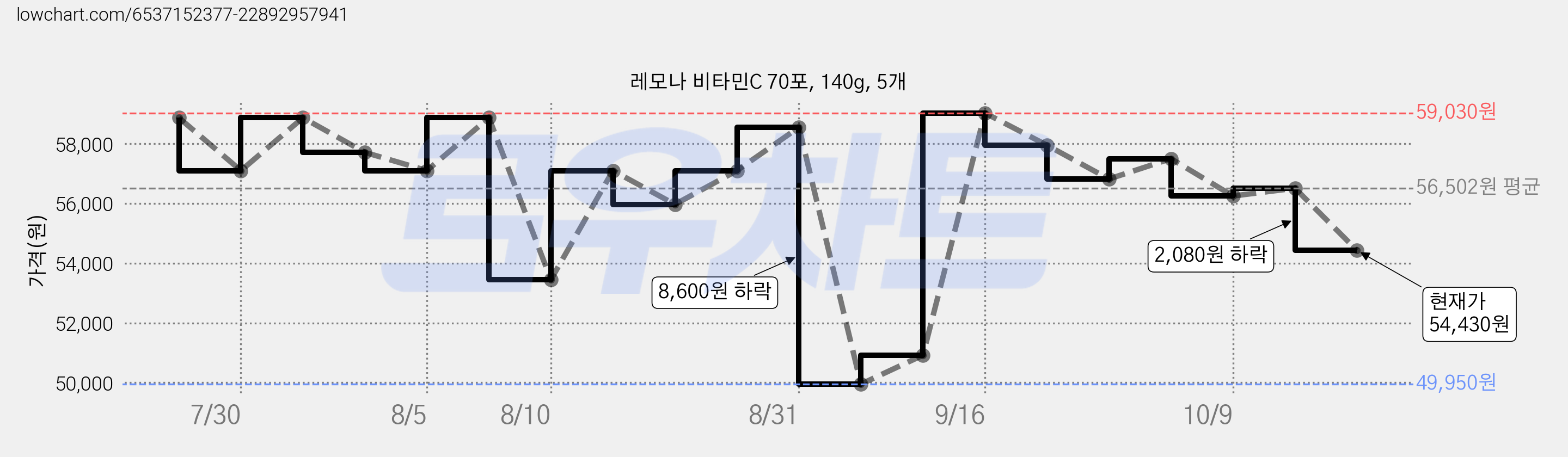 레모나 비타민C 70포, 140g, 5개 가격 변동 차트, 현재가 54,430원, 관측 최저가 49,950원