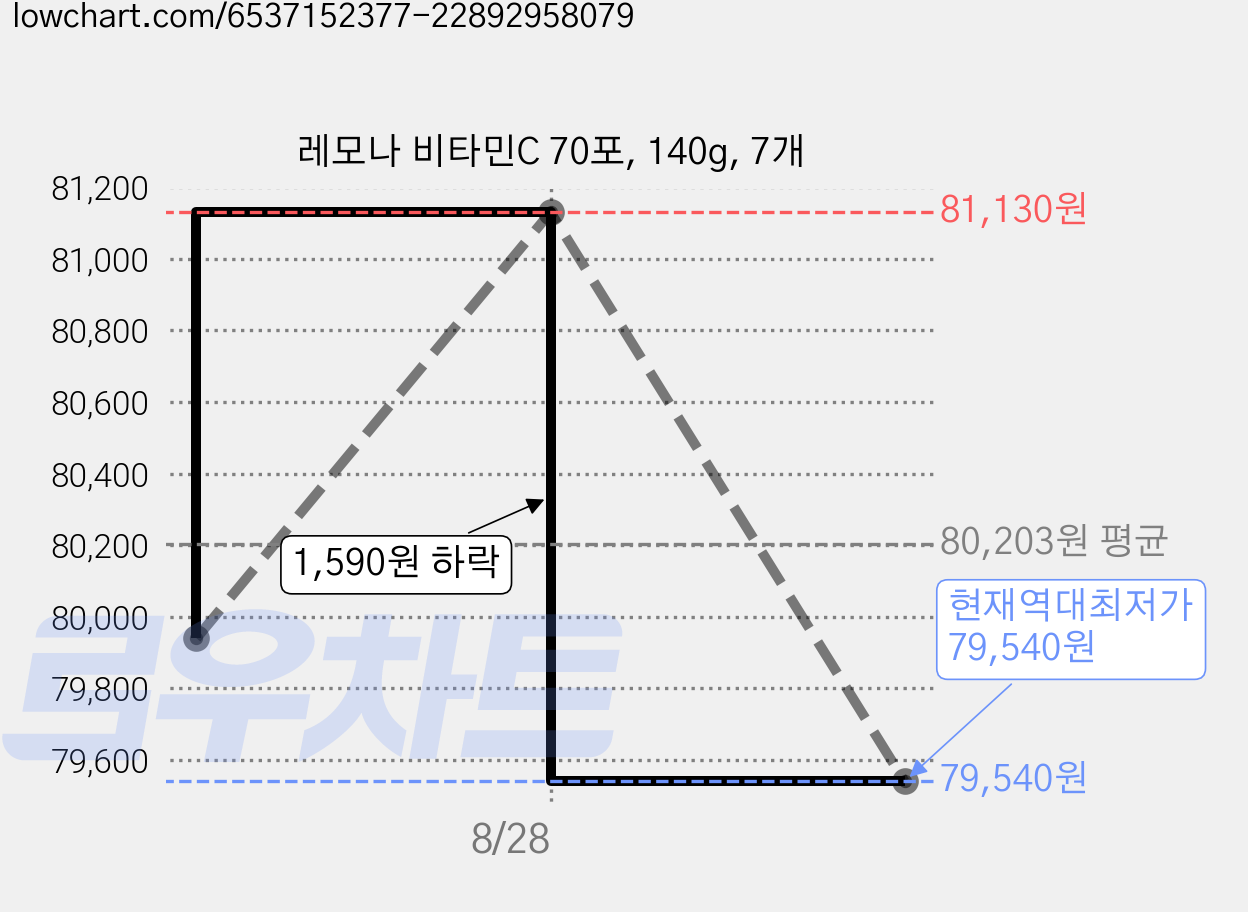 레모나 비타민C 70포, 140g, 7개 가격 변동 차트, 현재가 79,540원, 역대최저가