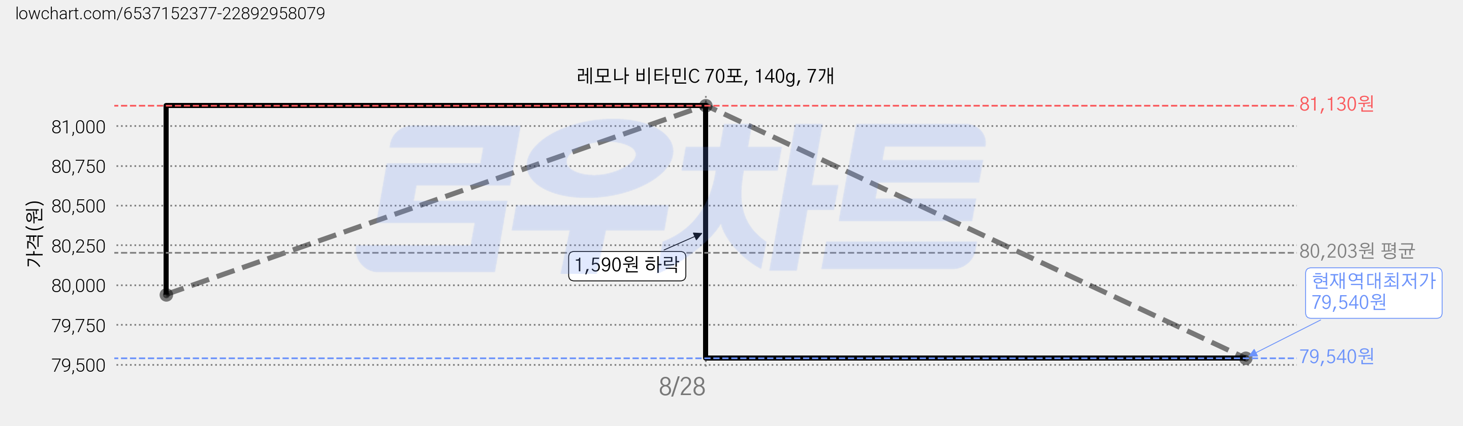 레모나 비타민C 70포, 140g, 7개 가격 변동 차트, 현재가 79,540원, 역대최저가