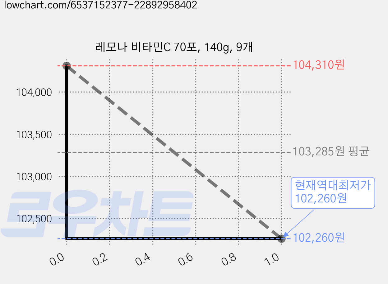 레모나 비타민C 70포, 140g, 9개 가격 변동 차트, 현재가 102,260원, 역대최저가