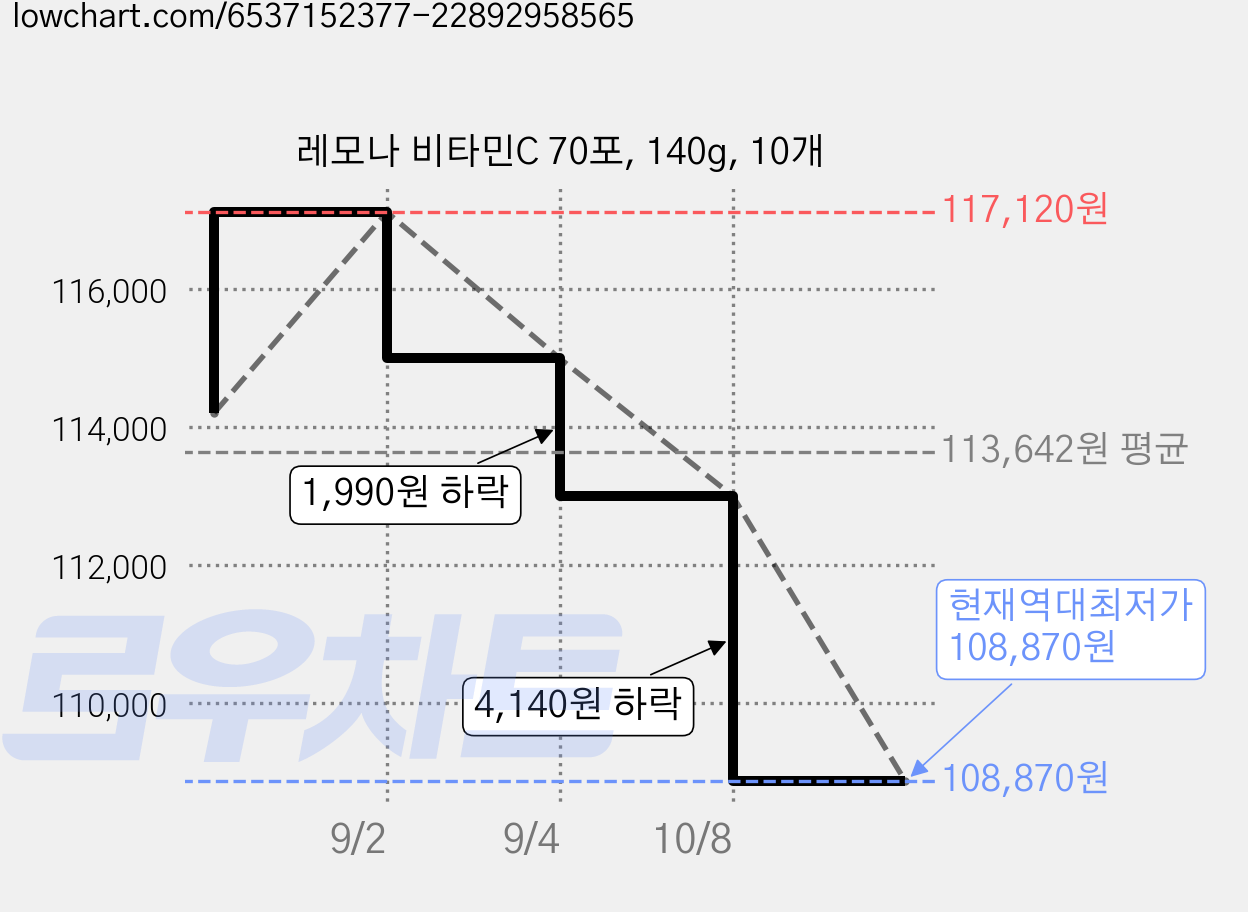 레모나 비타민C 70포, 140g, 10개 가격 변동 차트, 현재가 108,870원, 역대최저가