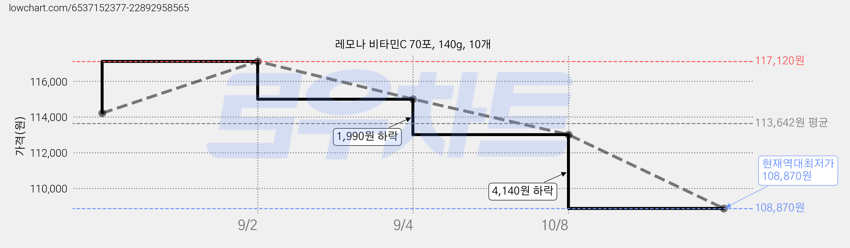레모나 비타민C 70포, 140g, 10개 가격 변동 차트, 현재가 108,870원, 역대최저가