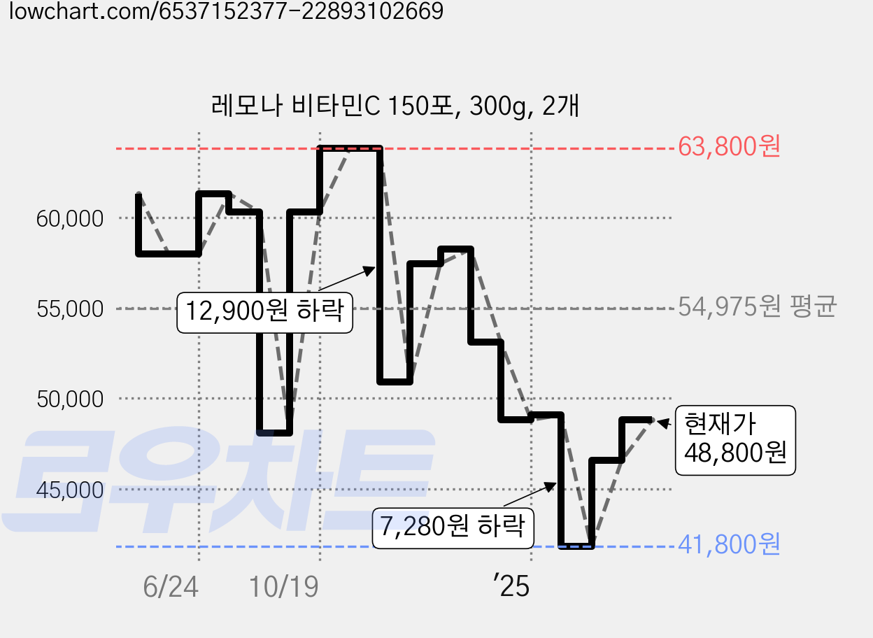 레모나 비타민C 150포, 300g, 2개 가격 변동 차트, 현재가 48,800원, 관측 최저가 41,800원