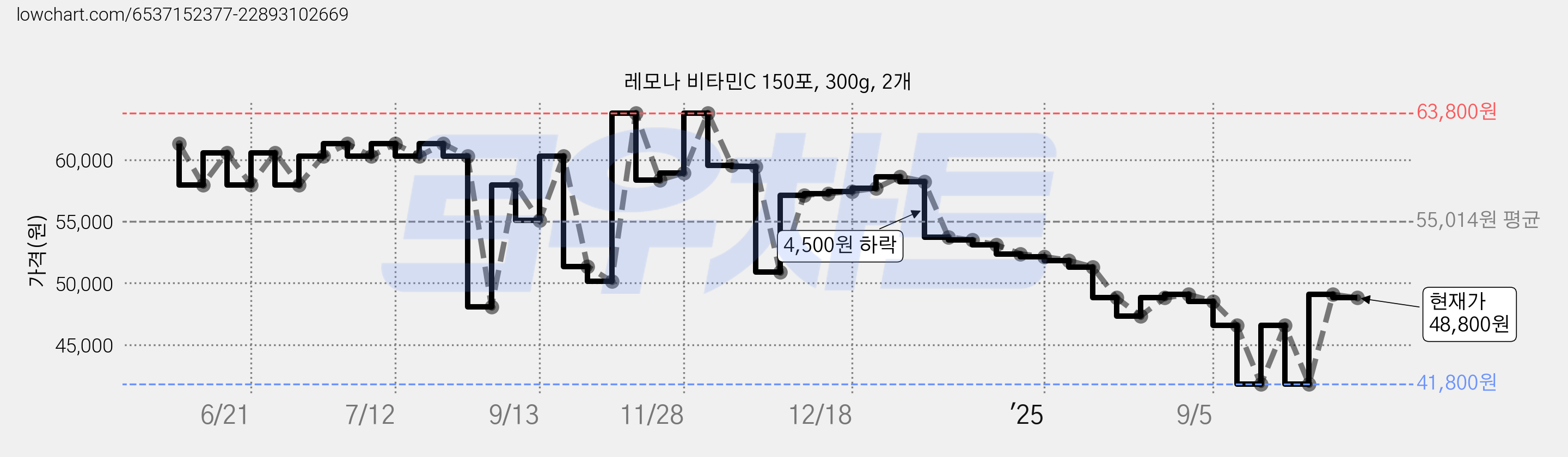 레모나 비타민C 150포, 300g, 2개 가격 변동 차트, 현재가 48,800원, 관측 최저가 41,800원