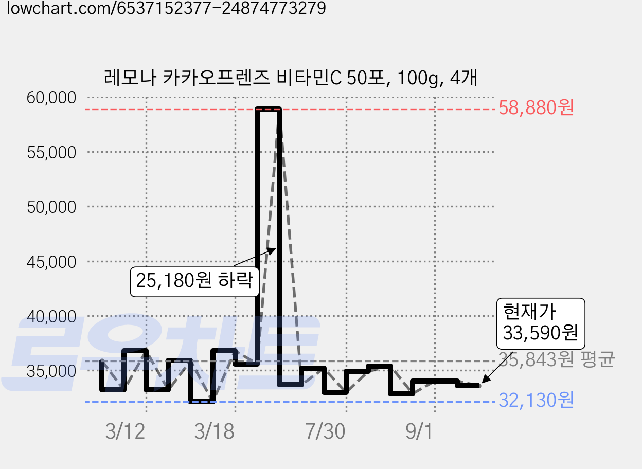 레모나 카카오프렌즈 비타민C 50포, 100g, 4개 가격 변동 차트, 현재가 33,590원, 관측 최저가 32,130원