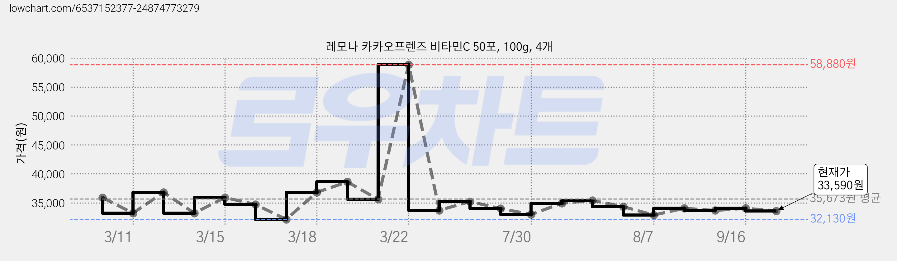 레모나 카카오프렌즈 비타민C 50포, 100g, 4개 가격 변동 차트, 현재가 33,590원, 관측 최저가 32,130원